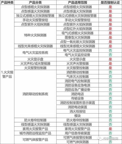 哪些消防產(chǎn)品需要3C強(qiáng)制性認(rèn)證？防火門(mén)3C認(rèn)證咨詢指南